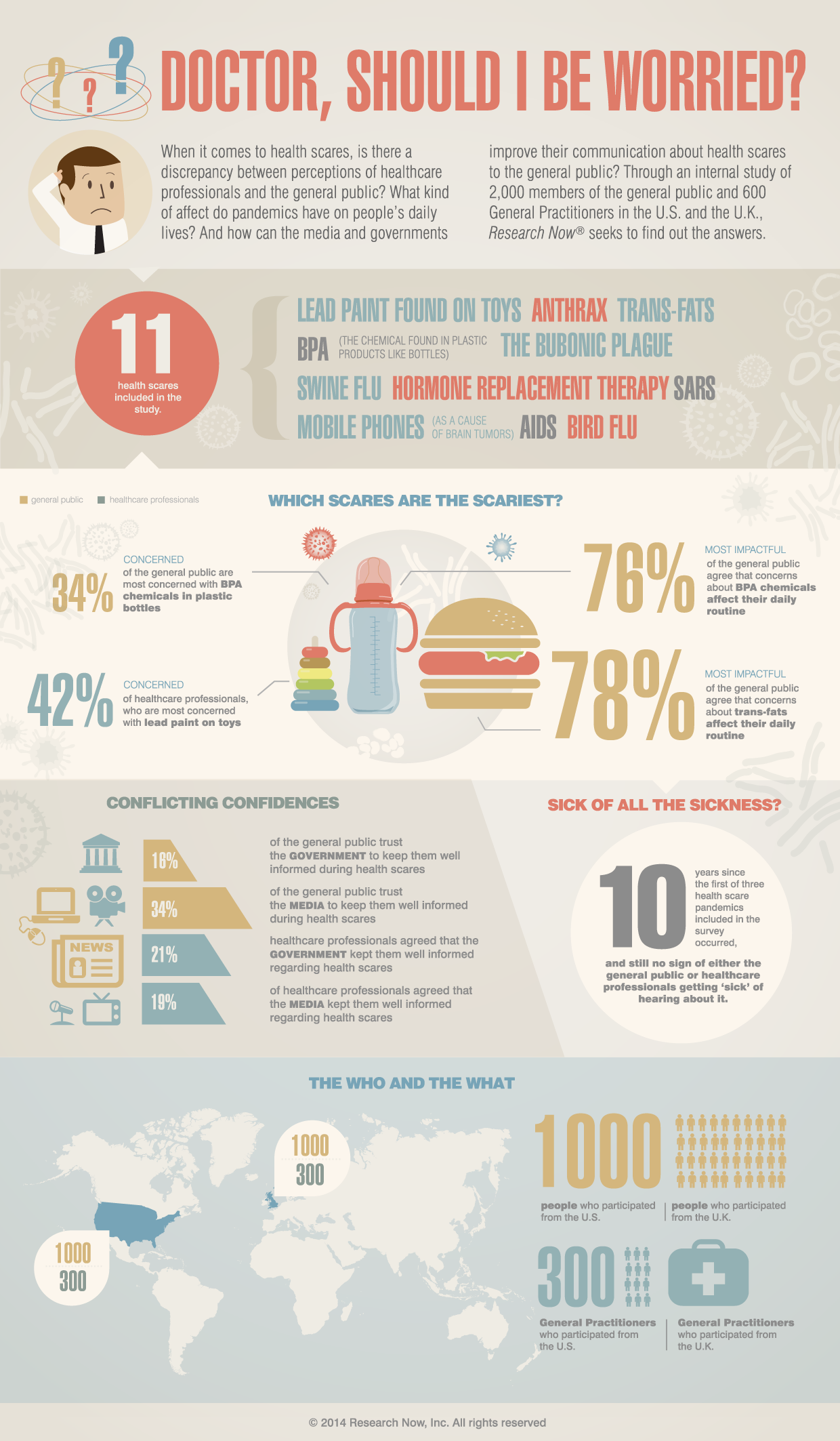 Health Scares Infographic by Labmatic